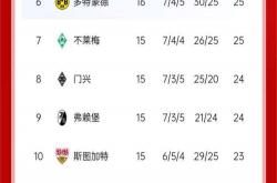 lol全球总决赛-多特蒙德客场战胜对手积分榜上升的简单介绍