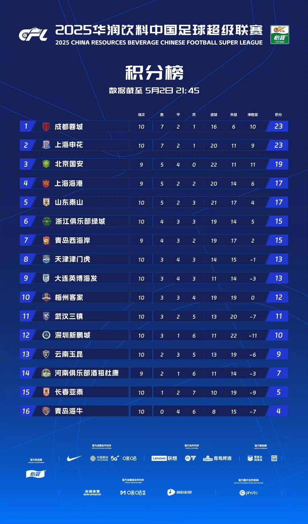 包含国内足球比赛激情渐浓，球队积分榜竞争白热化的词条