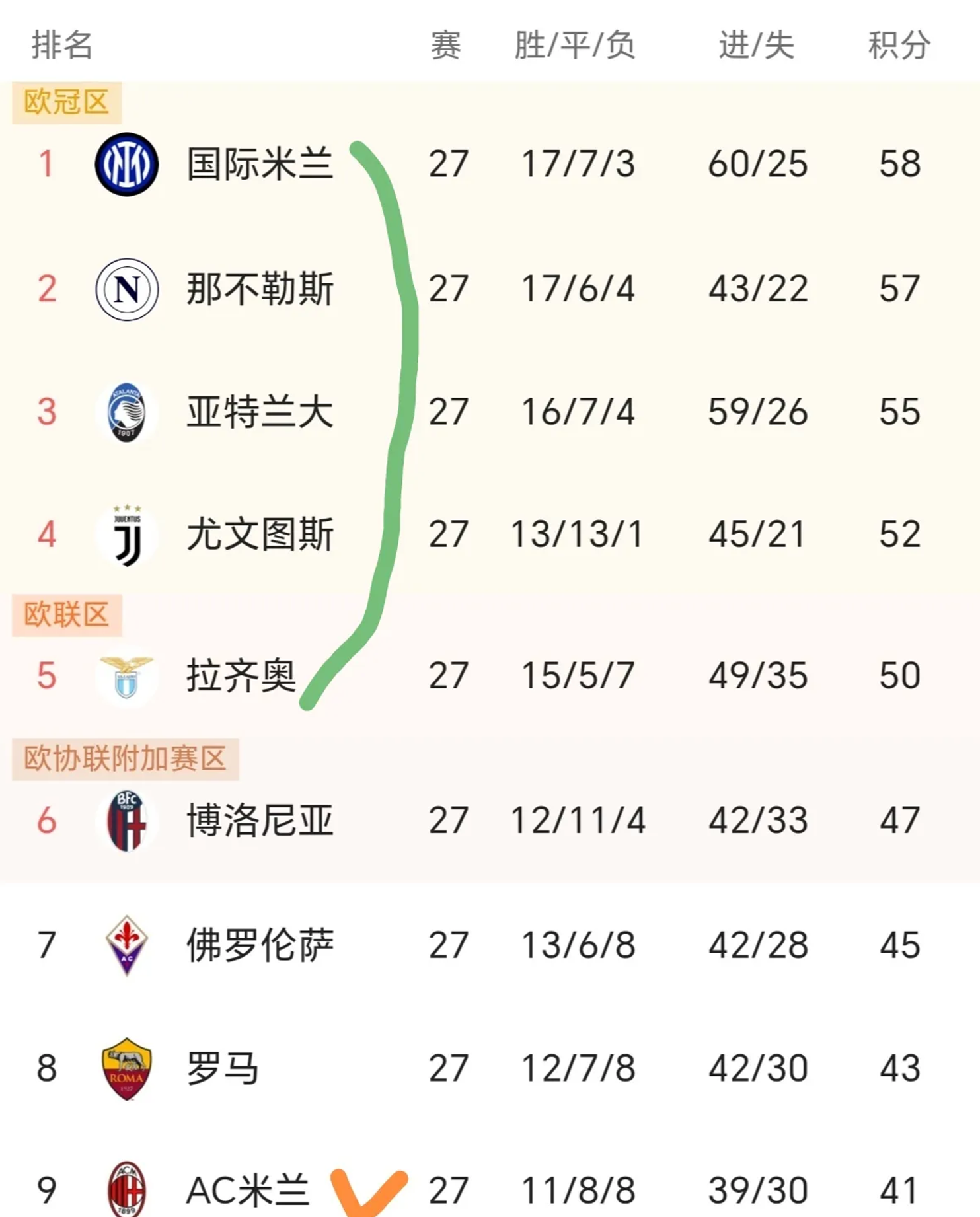 意甲领头球队客场告捷，保持领跑积分榜的简单介绍