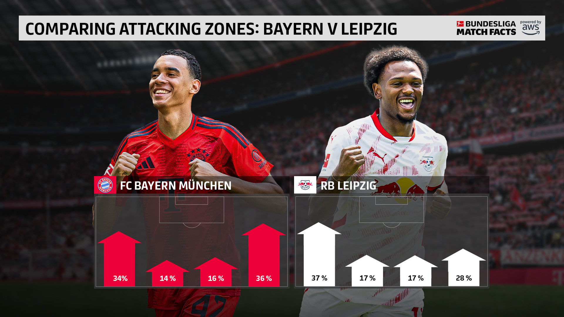 汉诺威客场战平拜仁慕尼黑，表现抢眼